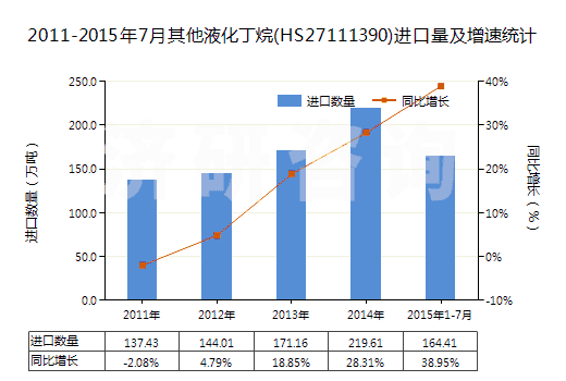 2011-2015年7月其他液化丁烷(HS27111390)進(jìn)口量及增速統(tǒng)計(jì)